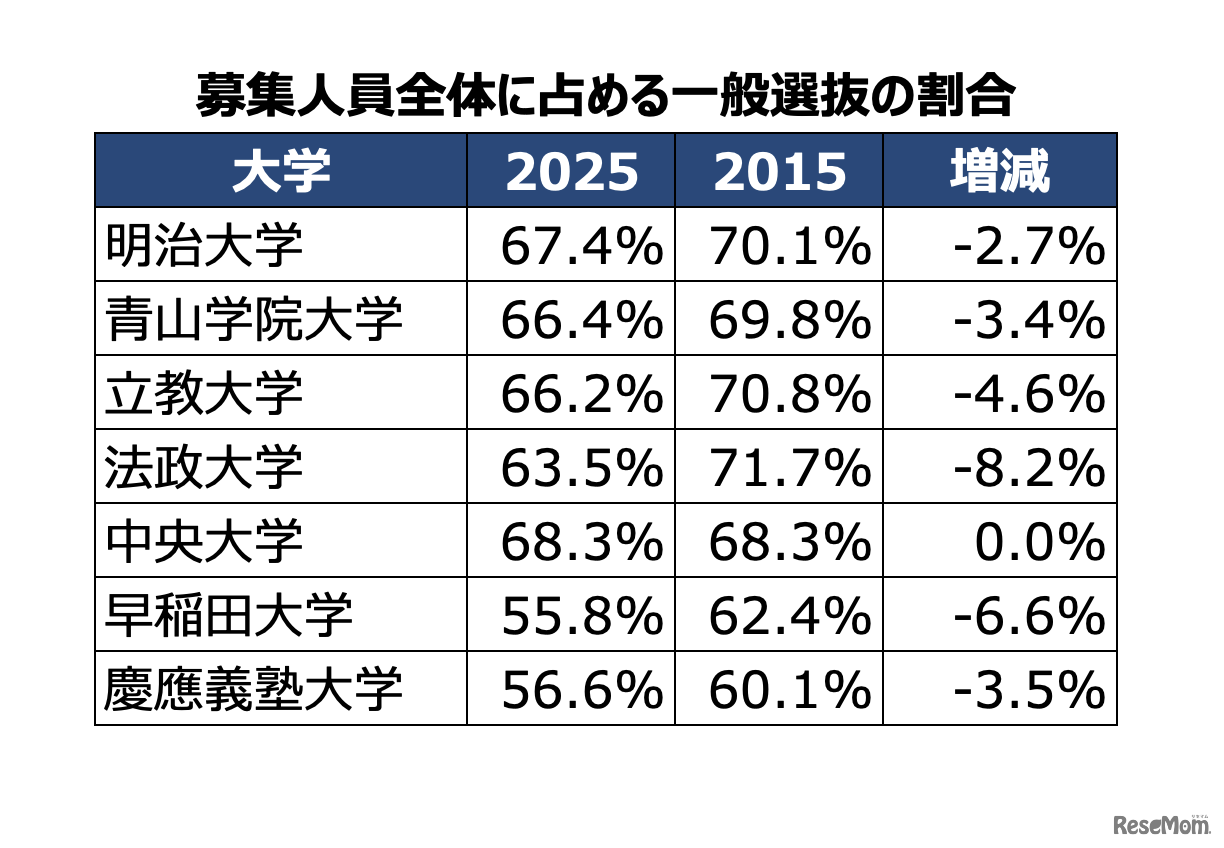 募集人員全体に占める一般選抜の割合の変化