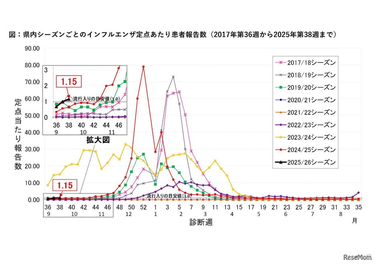 千葉県の流行シーズン別インフルエンザ定点あたり患者報告数