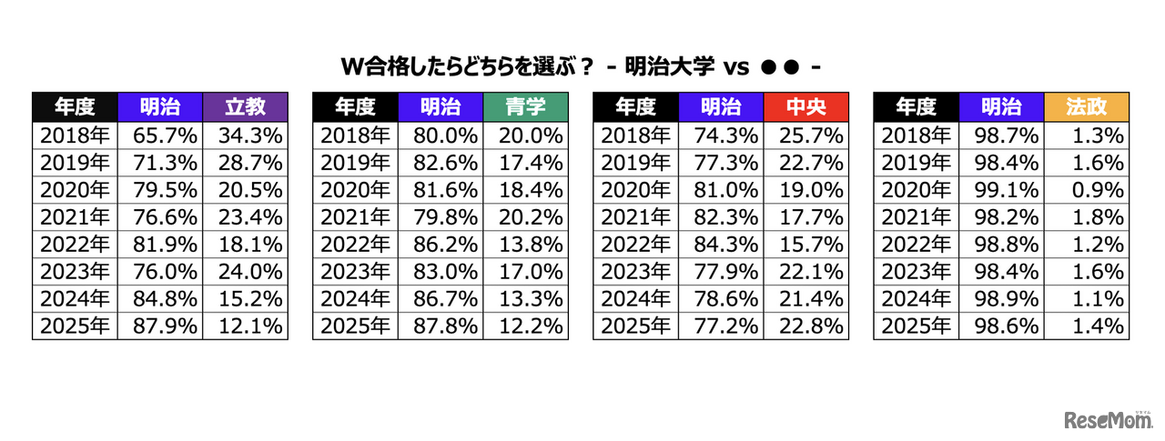 W合格した際の進学先
