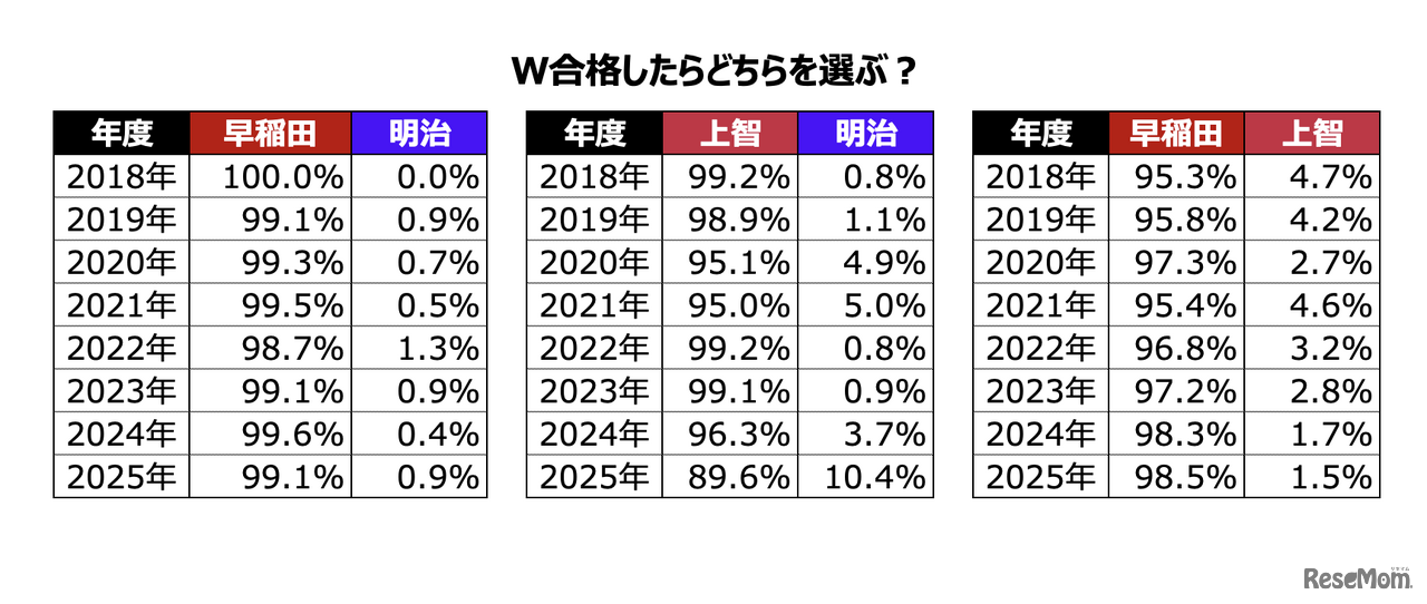 W合格した際の進学先