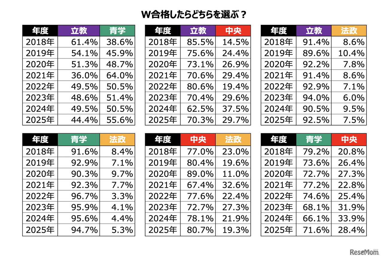 W合格した際の進学先