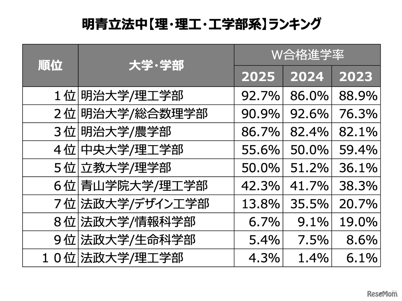 W合格した際の進学率ランキング -理・理工・工学部系-