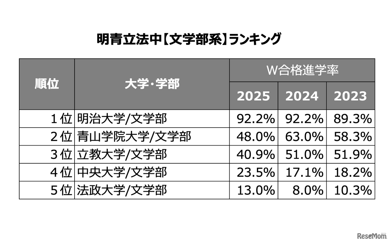 W合格した際の進学率ランキング -文学部系-