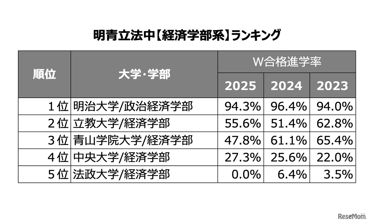 W合格した際の進学率ランキング -経済学部系-