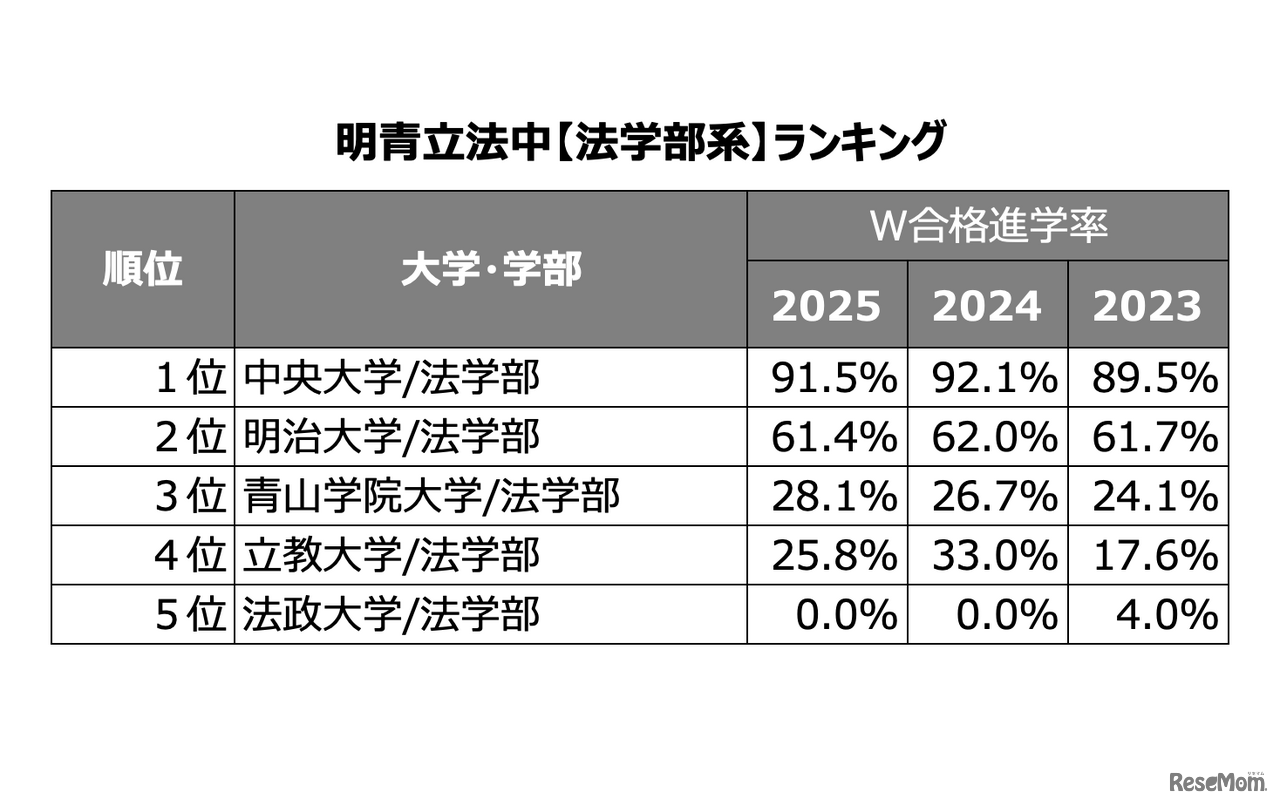W合格した際の進学率ランキング -法学部系-