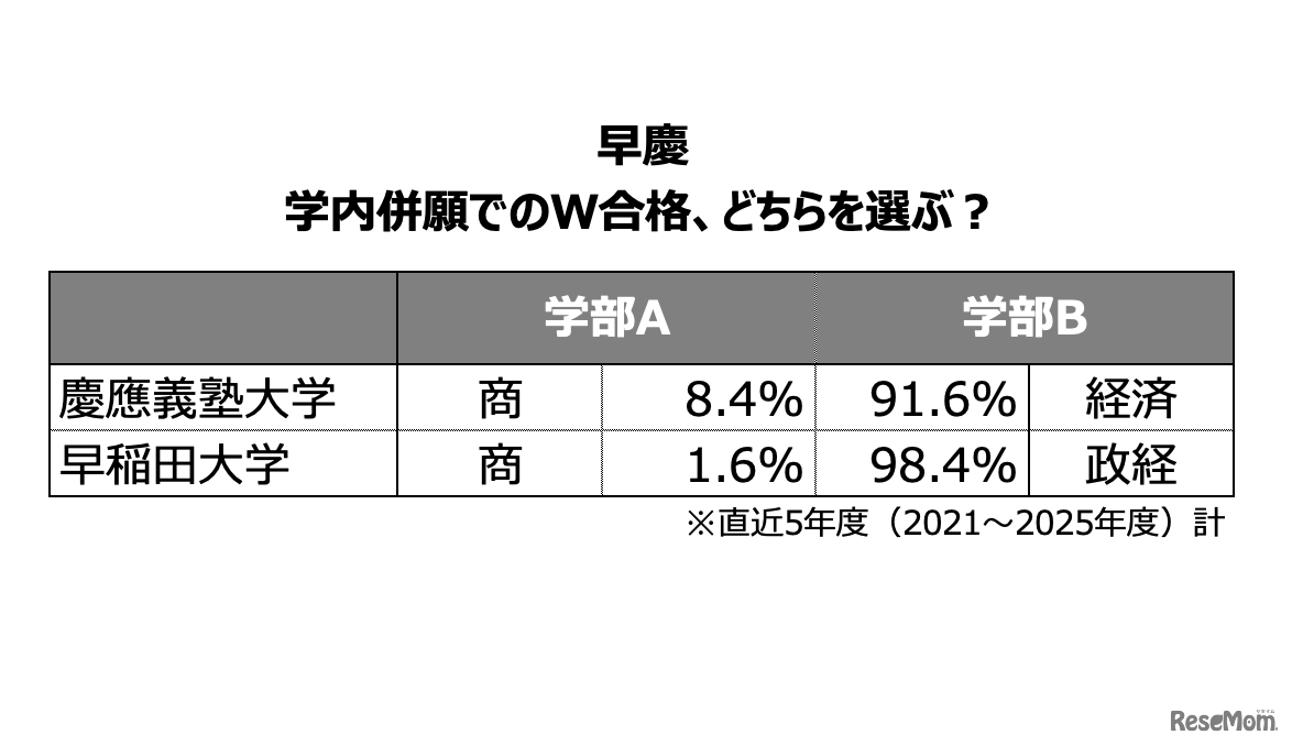 学内併願でのW合格した際の進学率 -早慶-