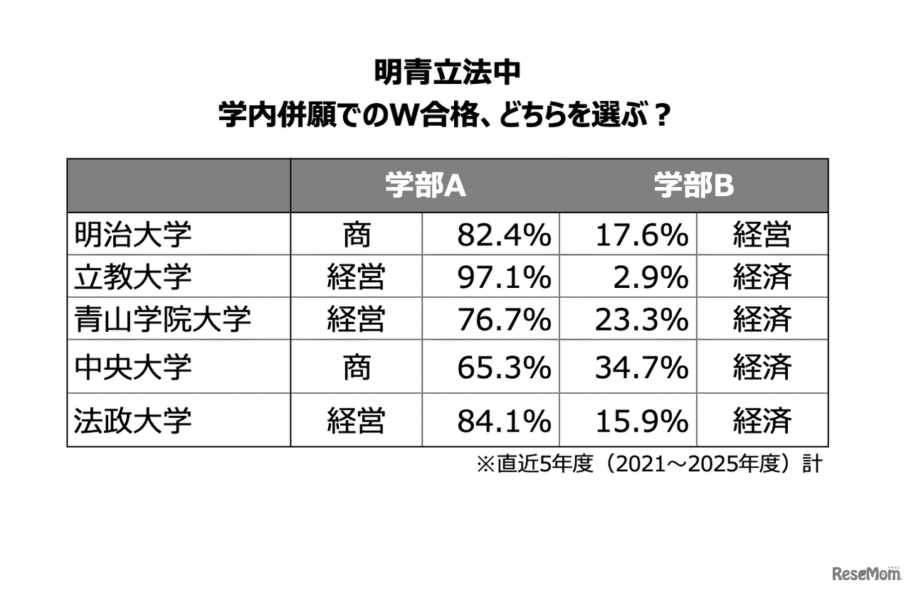 学内併願でのW合格した際の進学率 -明青立法中-