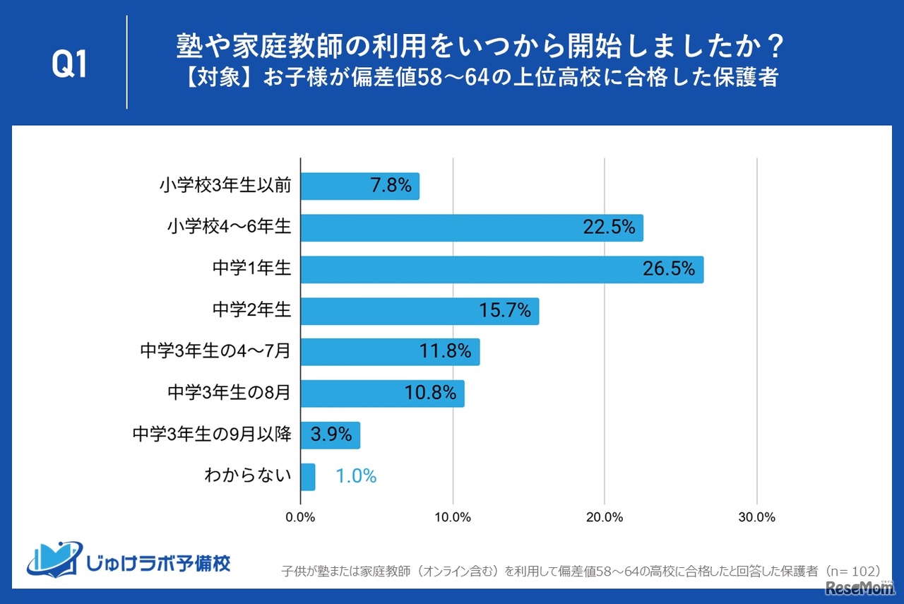 塾や家庭教師の利用をいつから開始したか？（対象：子供が偏差値58～64の上位高校に合格した保護者）
