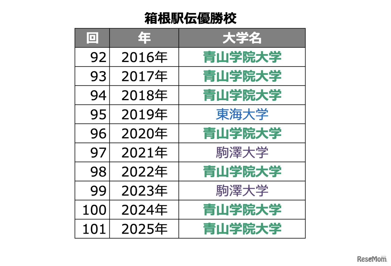 箱根駅伝優勝校