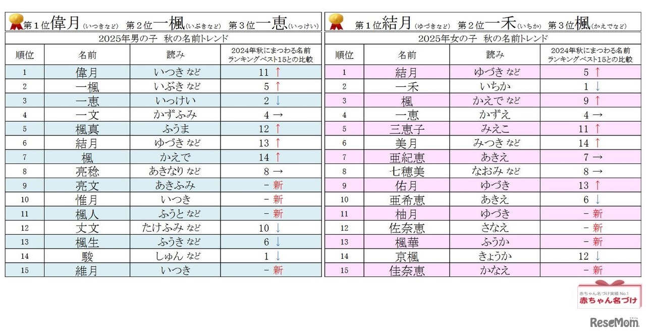 2025年男女別 秋にまつわる名前ランキングベスト15