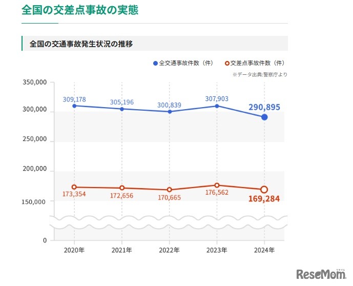 2024年の全国の交通事故発生状況、全国の交差点事故の実態