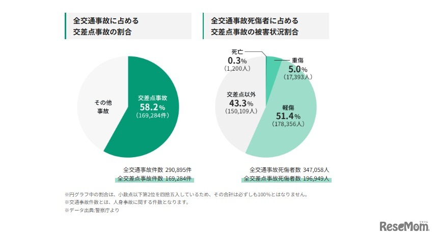 2024年の全国の交通事故発生状況、全国の交差点事故の実態