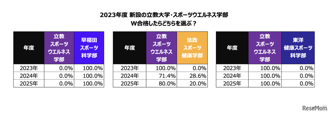 W合格した際の進学先