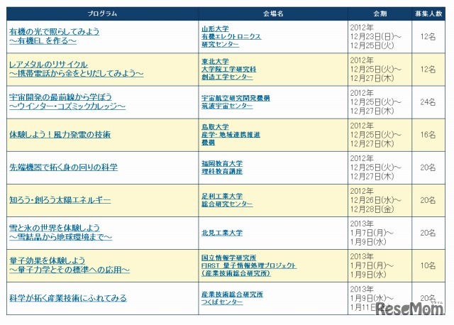 サイエンスキャンプ・日程