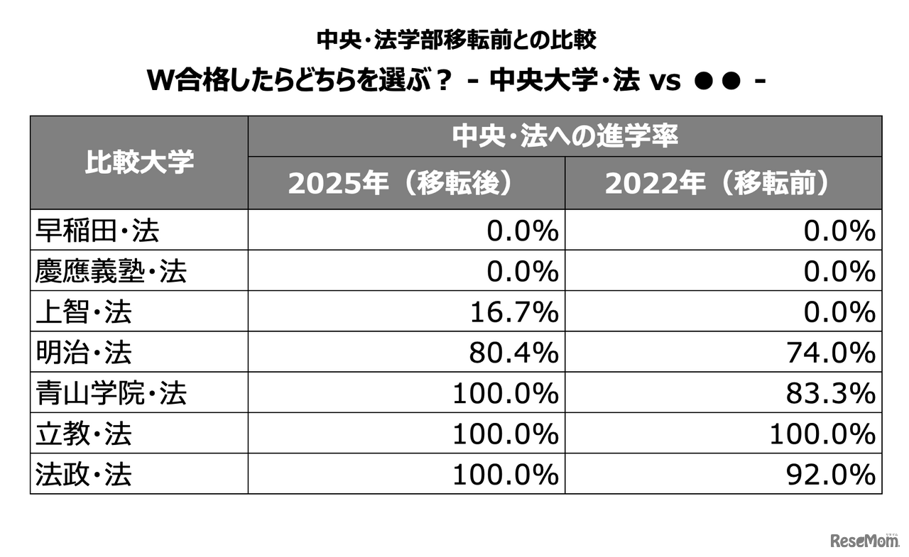 W合格した際の進学先