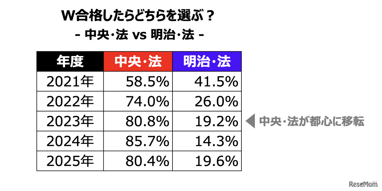 W合格した際の進学先