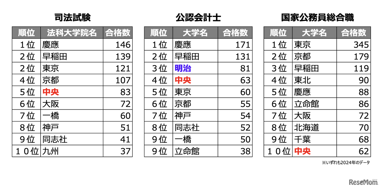各資格試験の合格者数ランキング