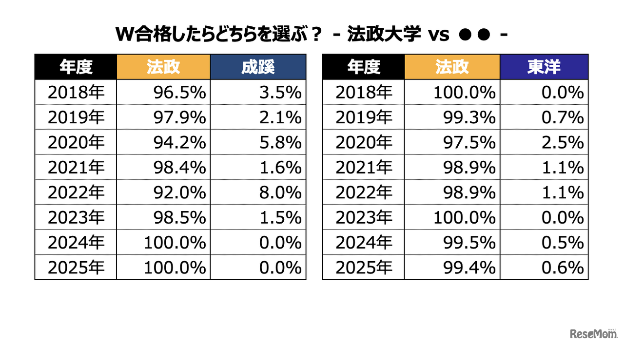 W合格した際の進学先