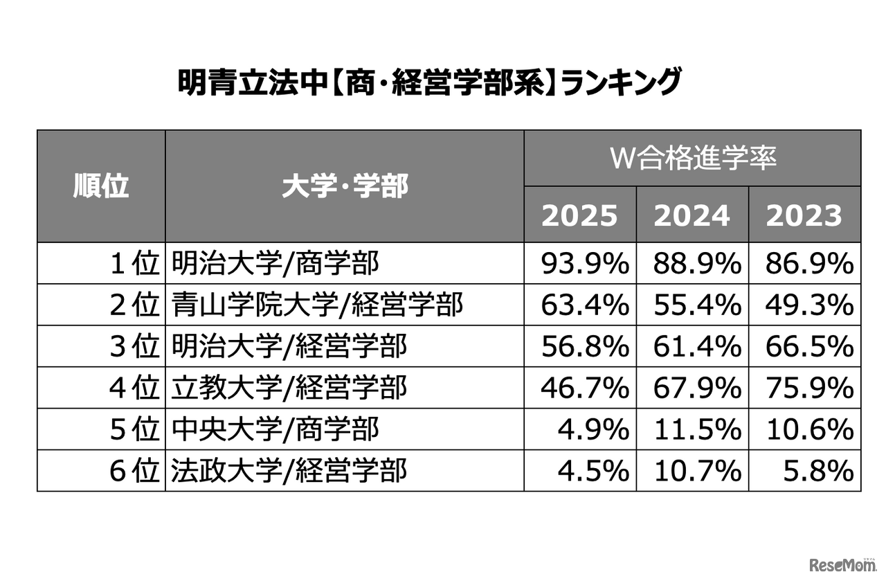 W合格した際の進学率ランキング -商・経営学部系-