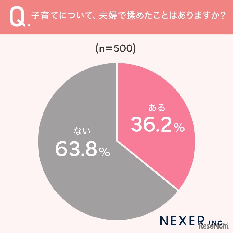 子育てについて、夫婦で揉めたことがあるか