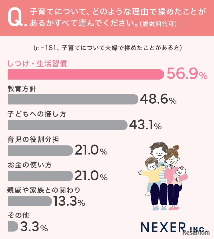 子育てについて揉めた理由