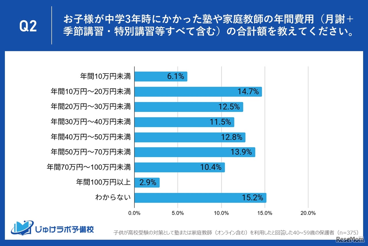中学3年時にかかった塾や家庭教師の年間費用（月謝＋季節講習・特別講習等すべて含む）の合計額