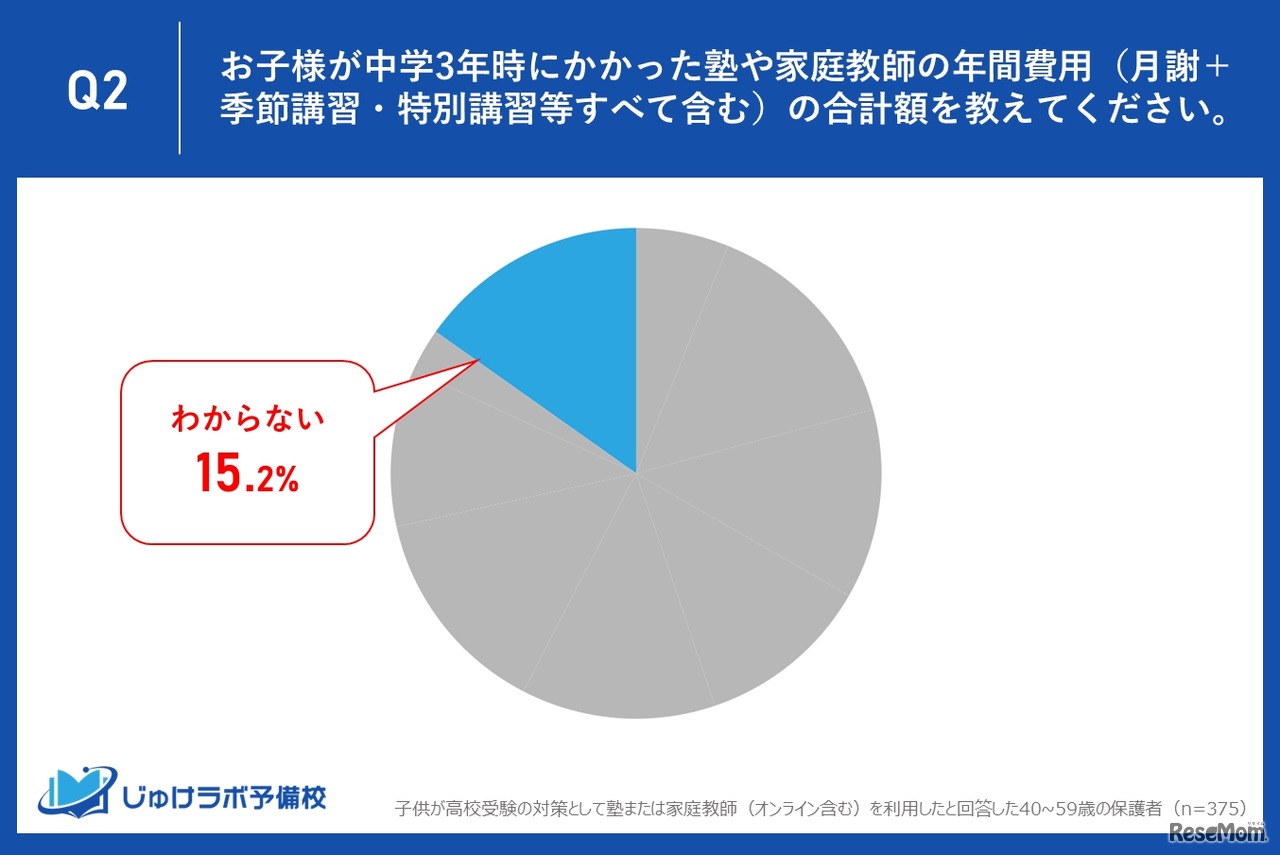 中学3年時にかかった塾や家庭教師の年間費用を教えてください