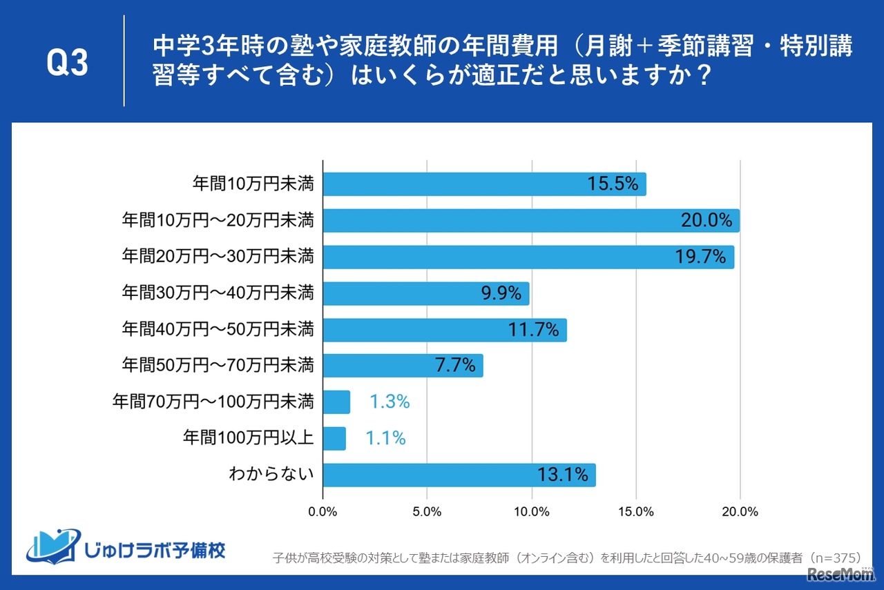 塾や家庭教師の年間費用の適正額