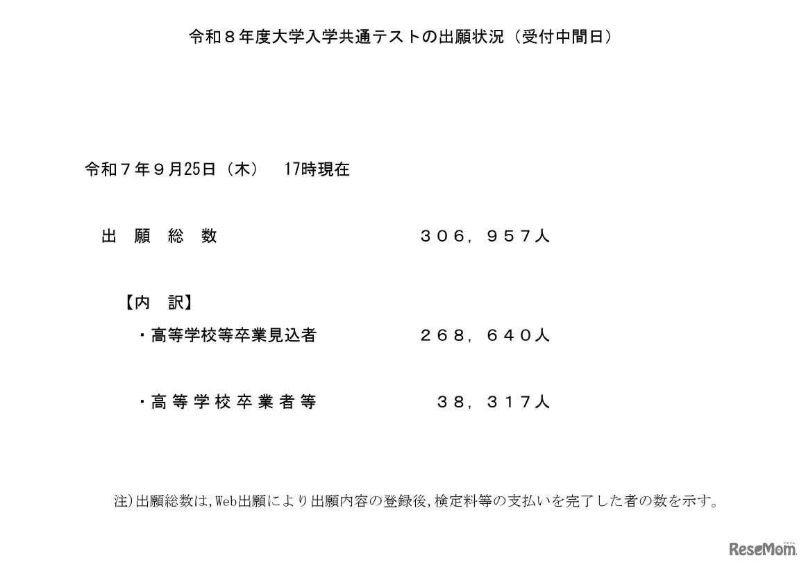 2026年度大学入学共通テストの出願状況（受付中間日）