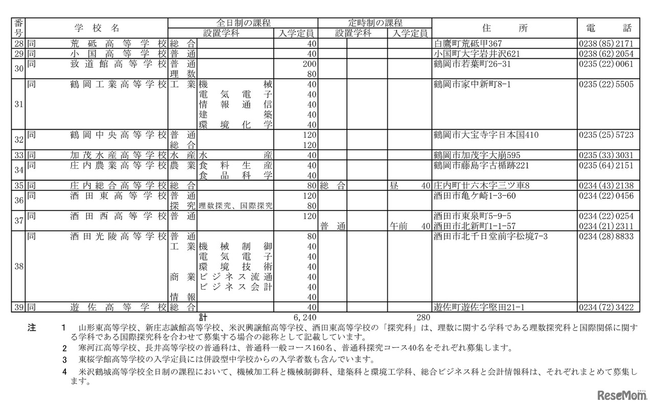 令和8年度山形県公立高等学校入学者選抜実施校一覧