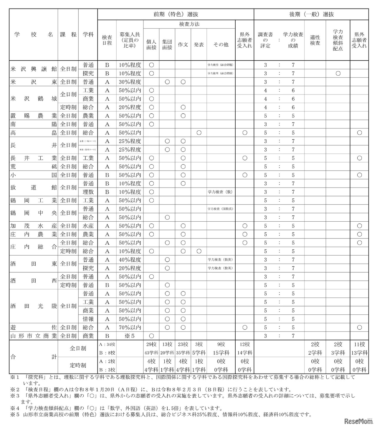 令和8年度山形県公立高等学校入学者選抜における前期（特色）選抜及び後期（一般）選抜の概要
