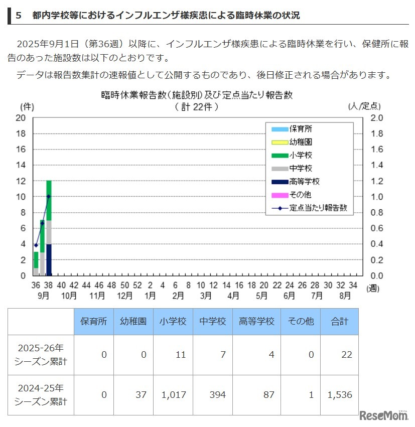 都内学校等におけるインフルエンザ様疾患による臨時休業の状況