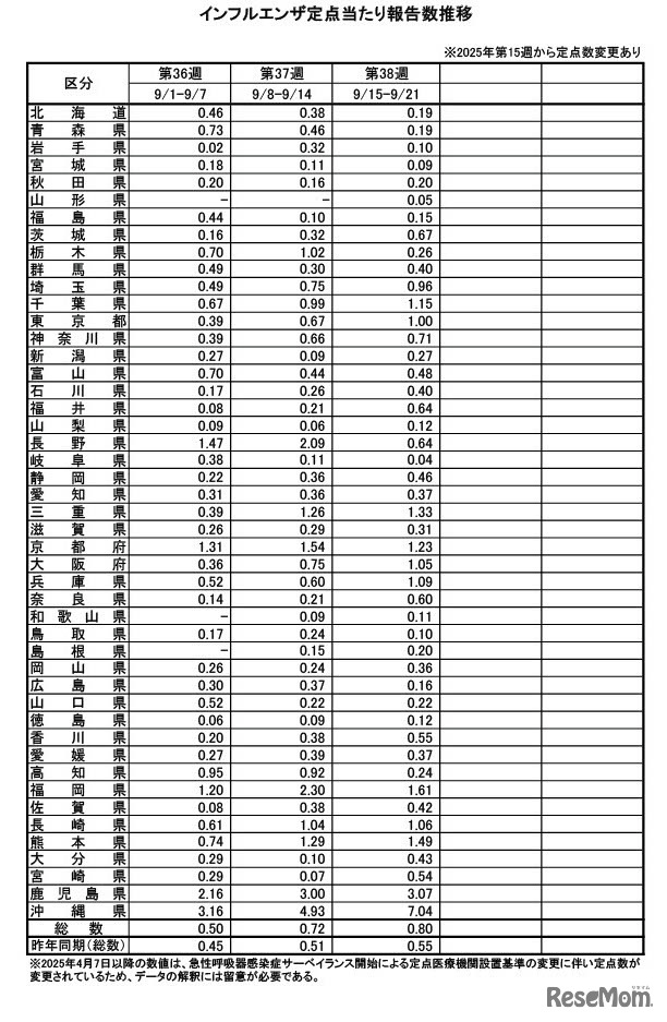 インフルエンザ定点あたり報告数推移（全国）