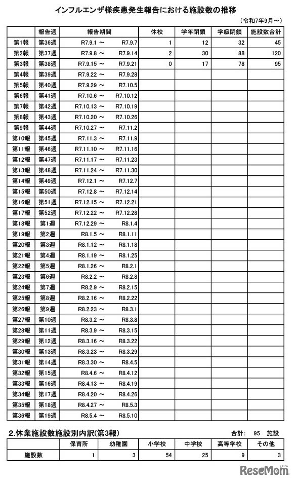 インフルエンザ様疾患発生報告における施設数の推移（全国）