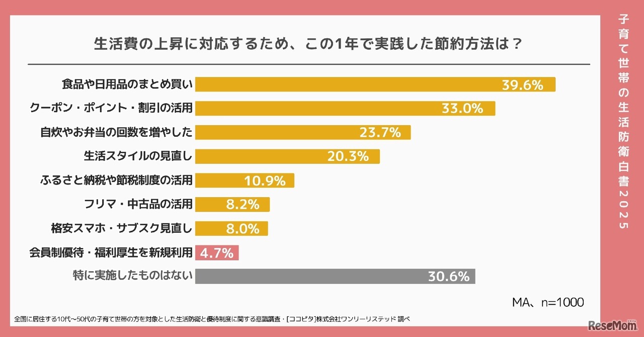 この1年で実践した節約方法