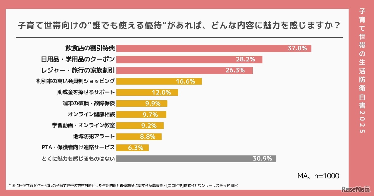 子育て世帯が「誰でも使える優待制度」を利用できるとしたら、どのような特典やサービスに魅力を感じるか
