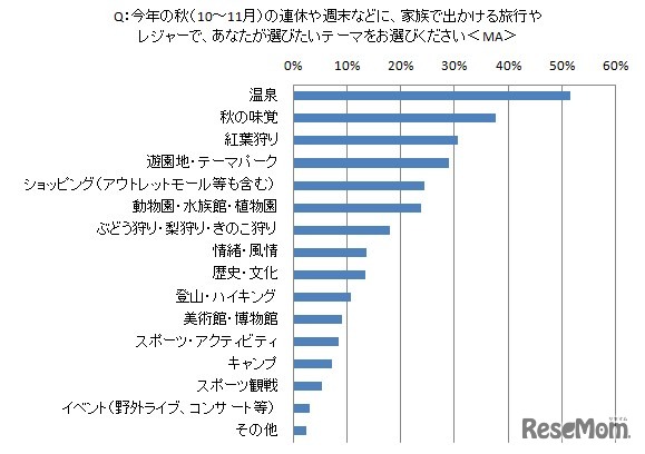 旅行やレジャーで選びたいテーマ