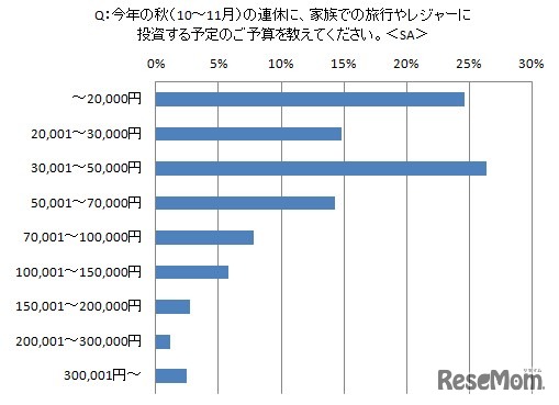 秋（10〜11月）の旅行やレジャーの予算