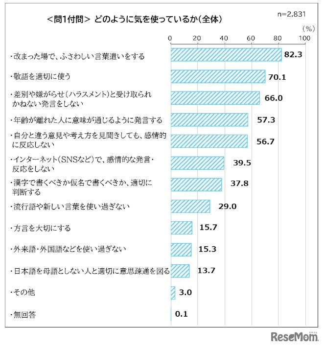どのように気を使っているか