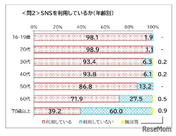 SNSを利用しているか（年齢別）