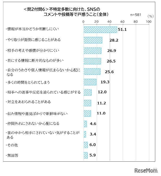 不特定多数に向けた、SNSのコメントや投稿等で戸惑うこと