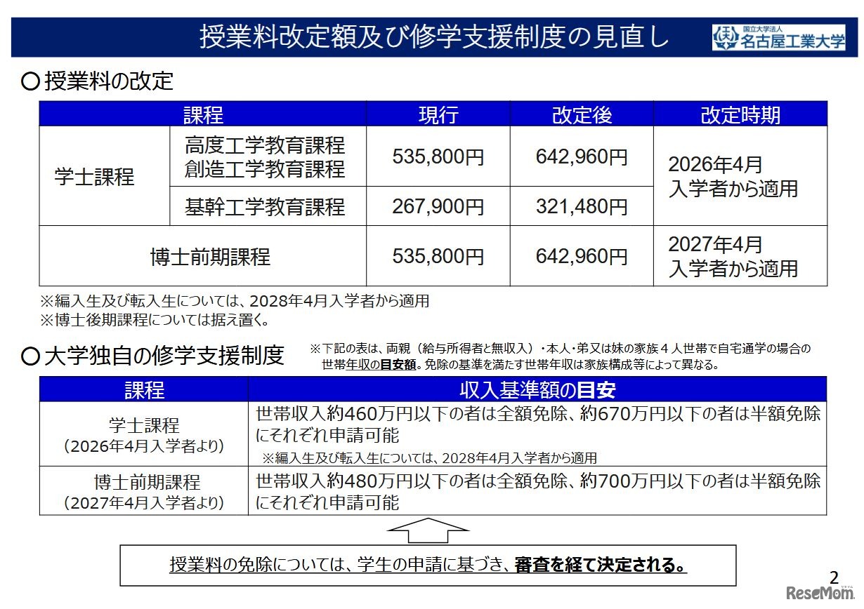 授業料改定額および修学支援制度の見直し