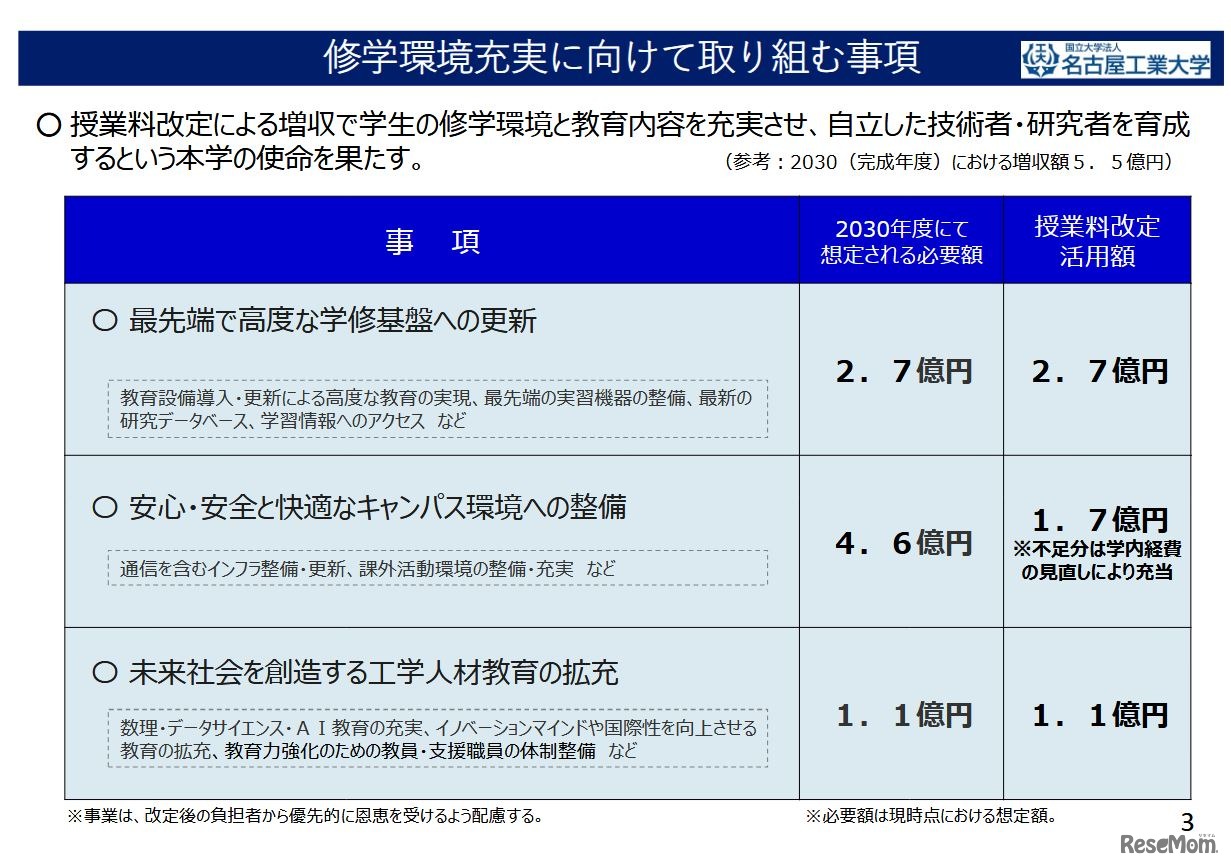 修学環境充実に向けて取り組む事項