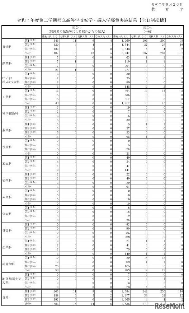 転学・編入学募集実施結果（全日制総括）