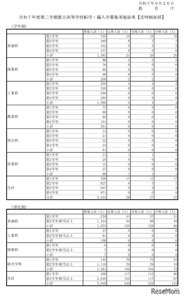 転学・編入学募集実施結果（定時制総括）