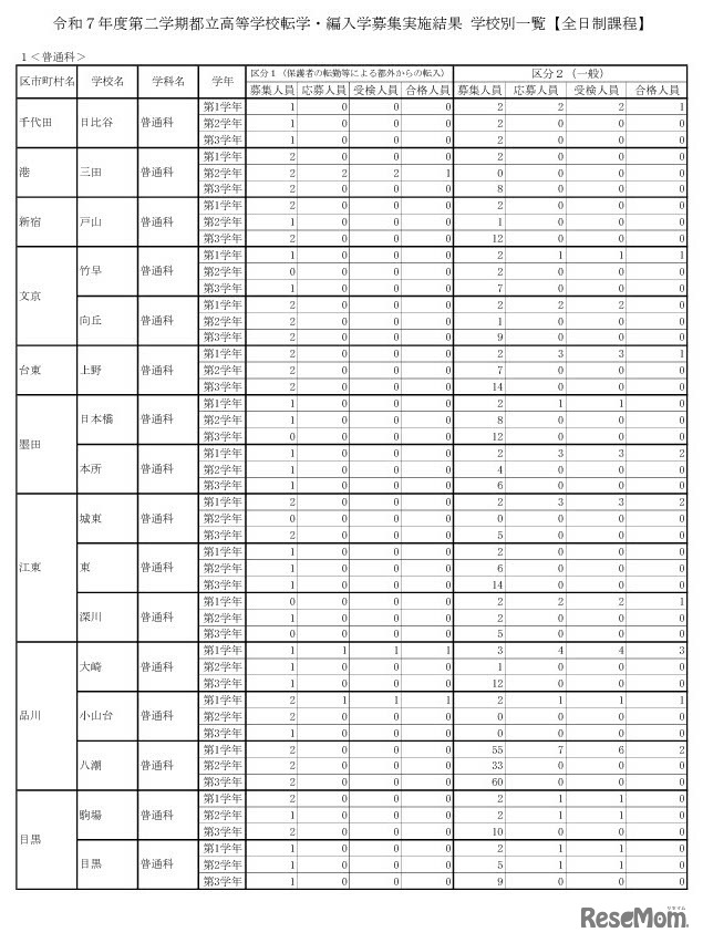 令和7年度第二学期都立高等学校転学・編入学募集実施結果 学校別一覧（全日制課程）※一部抜粋