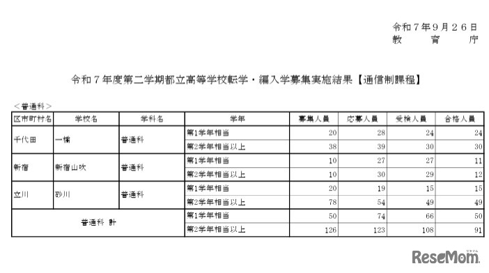 転学・編入学募集実施結果（通信制課程）