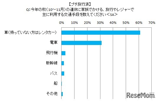 交通手段（プチ旅）