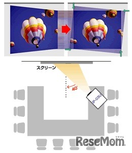 キーストン補正
