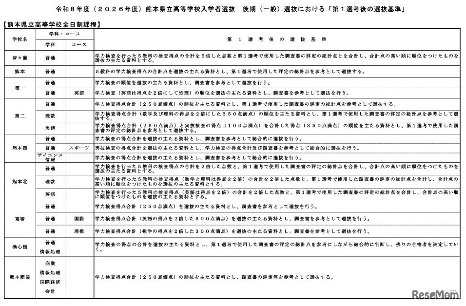令和8年度（2026年度）熊本県立高等学校入学者選抜後期（一般）選抜における「第1選考後の選抜基準」